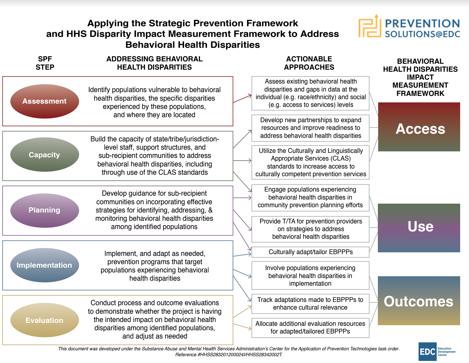 Applying the Strategic Prevention Framework model